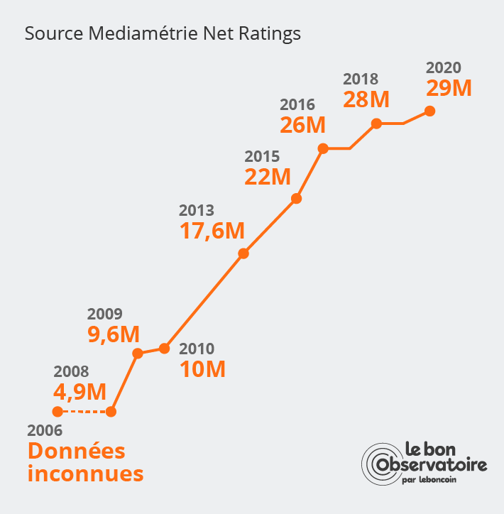 Chart résumant le désir des Français à vouloir consommer mieux