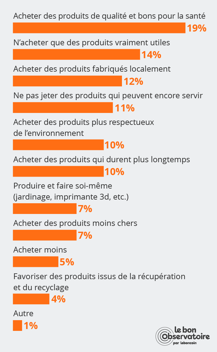 Chart résumant le désir des Français à vouloir consommer mieux