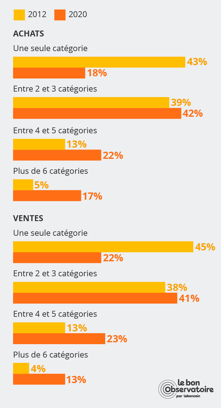 Chart résumant le désir des Français à vouloir consommer mieux