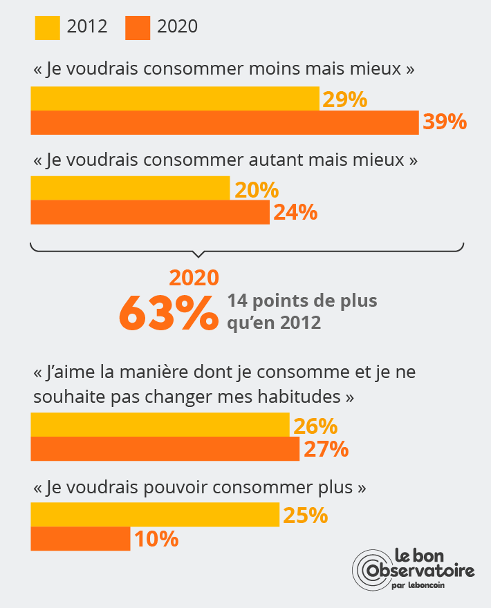 Chart résumant le désir des Français à vouloir consommer mieux