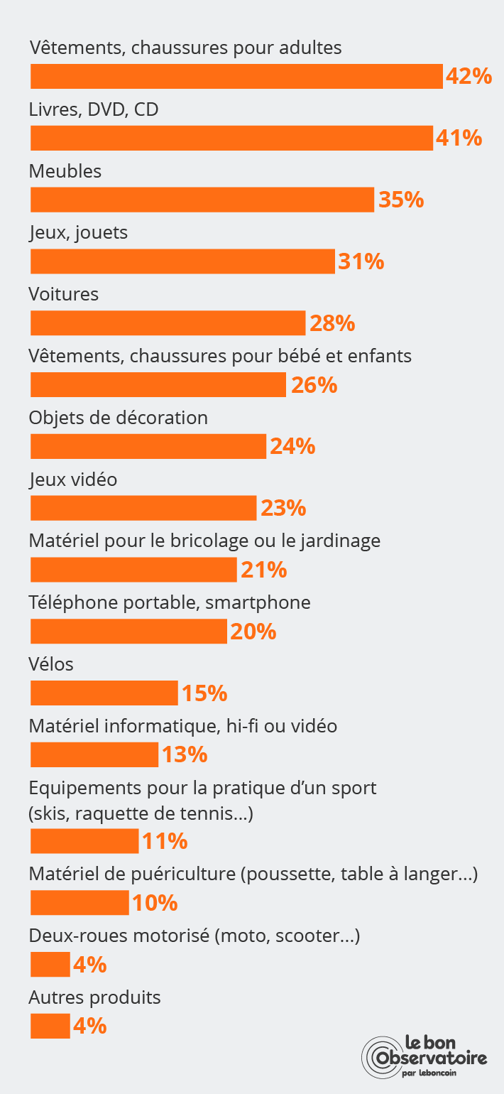 Chart résumant le désir des Français à vouloir consommer mieux